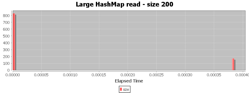 Large HashMap read - size 200